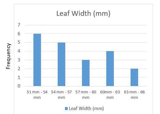Leaf Width (mm)
7
5
4
3
2
1
51 mm - 54 54 mm - 57 57 mm - 60 60mm - 63 63 mm - 66
mm
mm
mm
mm
mm
I Leaf Width (mm)
Frequency
