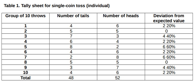 Table 1. Tally sheet for single-coin toss (individual)
Group of 10 throws
Number of tails
Number of heads
Deviation from
expected value
2 20%
1
4
2
5
7
4 40%
4.
2 20%
8.
6 60%
6
4.
2 20%
7
8
6 60%
8.
7
4 40%
10
4
2 20%
Total
48
52
O534
