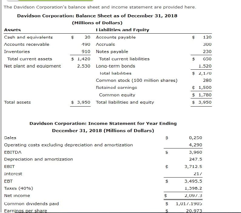 The Davidson Corporation's balance sheet and income statement are provided here.
Davidson Corporation: Balance Sheet as of December 31, 2018
(Millions of Dollars)
Assets
Iiabilities and Equity
Cash and equivalents
$
20 Accounts payable
120
Accounts receivable
190 Лсcruals
300
Inventories
910 Notes payable
230
Total current assets
$ 1,420
Total current liabilities
$4
650
Net plant and equipment
2,530 Long-term bonds
1,520
lotal liabılıties
$ 2,1/0
Common stock (100 million shares)
280
$ 1,500
$ 1,780
Retained carningo
Common equity
Total assets
$ 3,950 Total liabilities and equity
$ 3,950
Davidson Corporation: Income Statement for Year Ending
December 31, 2018 (Millions of Dollars)
Gales
0,250
Operating costs excluding depreciation and amortization
4,290
EBITDA
3,960
Depreciation and amortization
247.5
ЕBIT
3,712.5
Intcrcst
21/
EBT
2$
3,495.5
Taxes (40%)
1,398.2
Net income
$
2,097.3
Common dividends paid
$
1,017.190
Earnings per share
20.973

