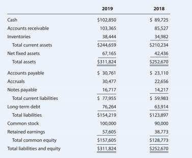 2019
2018
Cash
$102,850
$ 89,725
Accounts receivable
103,365
85,527
Inventories
38,444
34,982
Total current assets
$244,659
$210,234
Net fixed assets
67,165
42,436
Total assets
$311,824
$252,670
Accounts payable
$ 30,761
$ 23,110
Accruals
30,477
22,656
Notes payable
16,717
14,217
Total current liabilities
$ 77,955
$ 59,983
Long-term debt
76,264
63,914
Total liabilities
$154,219
$123,897
Common stock
100,000
90,000
Retained earnings
57,605
38,773
Total common equity
$157,605
$128,773
Total liabilities and equity
$311,824
$252,670
