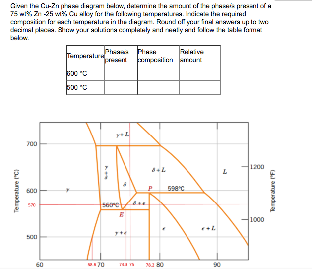 Given the Cu-Zn phase diagram below, determine the amount of the phase/s present of a
75 wt% Zn -25 wt% Cu alloy for the following temperatures. Indicate the required
composition for each temperature in the diagram. Round off your final answers up to two
decimal places. Show your solutions completely and neatly and follow the table format
below.
Phase/s Phase
Relative
composition amount
Temperature oresent
600 °C
500 °C
y+ L
700
8+ L
|1200
L.
600
P
598°C
560°cA8te
570
E
1000
e+L
500
60
68.6 70
74.3 75
78.2 80
90
Temperature (°C)
Temperature (°F)
