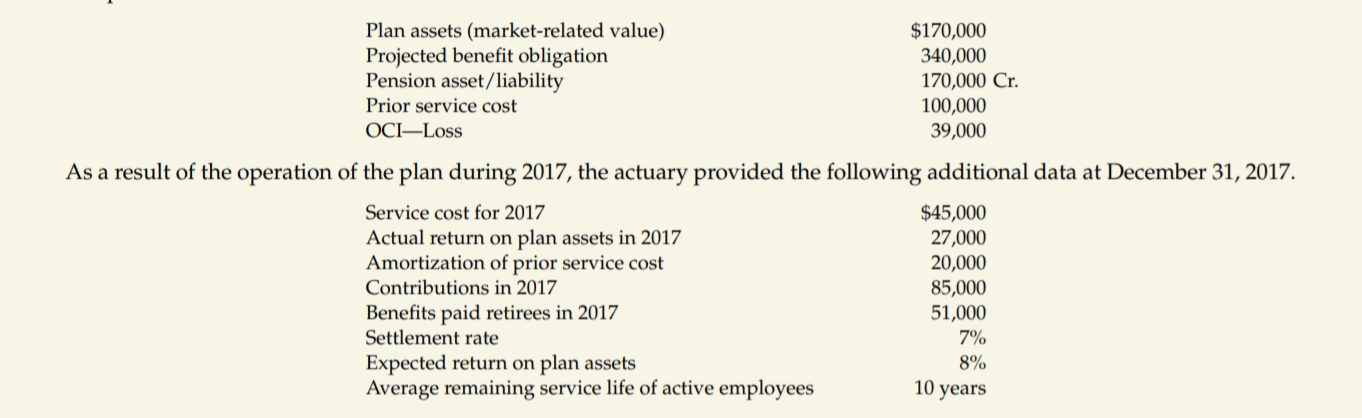 Plan assets (market-related value)
Projected benefit obligation
Pension asset/liability
Prior service cost
$170,000
340,000
170,000 Cr.
100,000
39,000
OCI–Loss
As a result of the operation of the plan during 2017, the actuary provided the following additional data at December 31, 2017.
Service cost for 2017
Actual return on plan assets in 2017
Amortization of prior service cost
Contributions in 2017
$45,000
27,000
20,000
85,000
51,000
Benefits paid retirees in 2017
Settlement rate
7%
Expected return on plan assets
Average remaining service life of active employees
8%
10 years
