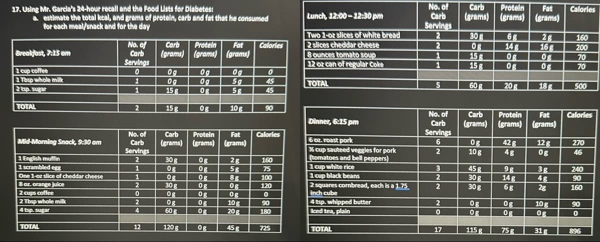 17. Using Mr. Garcia's 24-hour recall and the Food Lists for Diabetes:
a. estimate the total kcal, and grams of protein, carb and fat that he consumed
for each meal/snack and for the day
Lunch, 12:00-12:30 pm
No. of
Carb
Carb Protein Fat
(grams) (grams) (grams)
Calories
Servings
No. of
Breakfast, 7:15 am
Carb
Carb Protein Fat
(grams) (grams) (grams)
Calories
Two 1-oz slices of white bread
2 slices cheddar cheese
2
30 g
6g
2g
160
2
08
14 g
16 g
200
8 ounces tomato soup
1
15 g
Og
Og
70
Servings
12 oz can of regular Coke
1
15 g
0g
Og
70
1 cup coffee
0
Og
Og
Og
1 Tbsp whole milk
1
Og
Og
5g
45
TOTAL
5
60 g
20 g
18 g
500
2 tsp. sugar
1
15 g
Og
5g
45
TOTAL
2
15 g
Og
10g
90
No. of
Dinner, 6:15 pm
Carb
Servings
Carb
(grams) (grams) (grams)
Protein
Fat
Calories
No. of
Carb Protein
Fat
Calories
6 oz. roast pork
6
Og
42 g
12g
270
Mid-Morning Snack, 9:30 am
Carb
(grams) (grams) (grams)
½ cup sauteed veggies for pork
2
10 g
4g
Og
46
Servings
(tomatoes and bell peppers)
1 English muffin
2
30 g
Og
2g
160
1 cup white rice
45 g
9g
3g
240
1 scrambled egg
1
Og
Og
5g
75
1 cup black beans
2
30 g
14g
4g
90
One 1-oz slice of cheddar cheese
1
Og
Og
8g
100
8 oz. orange juice
2
30 g
0g
08
120
2 squares cornbread, each is a 1.75
2
30 g
6g
2g
160
inch cube
2 cups coffee
0
Og
Og
0g
0
2 Tbsp whole milk
2
Og
Og
10g
90
4 tsp. whipped butter
2
Og
0g
10g
90
4
60 g
Og
20g
180
Iced tea, plain
0
Og
Og
Og
0
4 tsp. sugar
TOTAL
12
120 g
Og
45 g
725
TOTAL
17
115 g
75g
31g
896