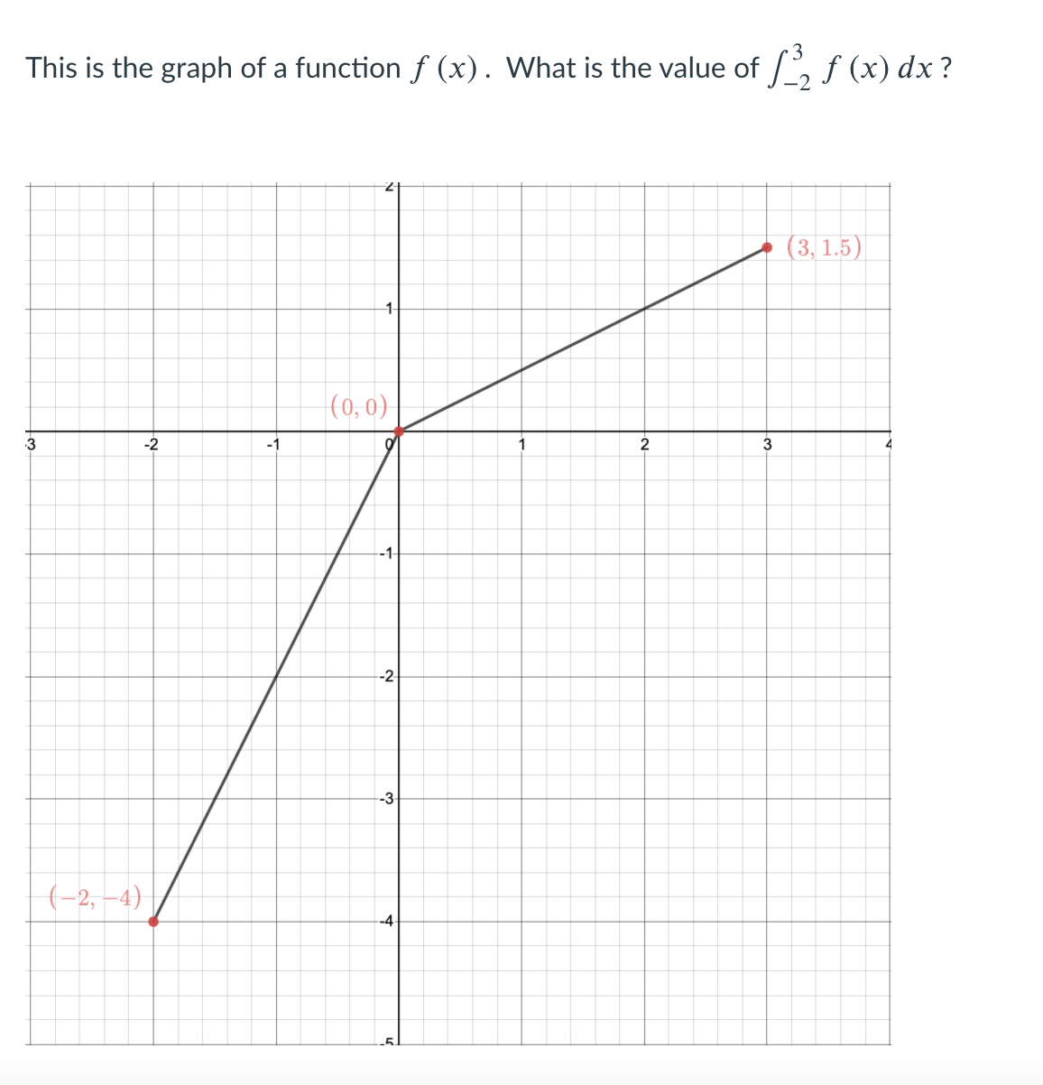 This is the graph of a function ƒ (x). What is the value of /, ƒ (x) dx?
(3, 1.5)
1
(0, 0)
3
-2
-1
2
3
-1
-2
-3
(-2, –4)
-4
