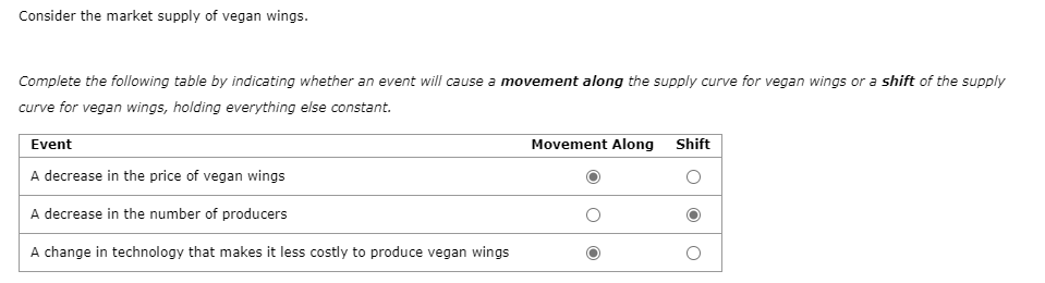 Consider the market supply of vegan wings.
Complete the following table by indicating whether an event will cause a movement along the supply curve for vegan wings or a shift of the supply
curve for vegan wings, holding everything else constant.
Event
A decrease in the price of vegan wings
A decrease in the number of producers
A change in technology that makes it less costly to produce vegan wings
Movement Along Shift