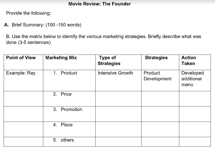 Provide the following;
A. Brief Summary: (100-150 words)
B. Use the matrix below to identify the various marketing strategies. Briefly describe what was
done (3-5 sentences)
Point of View
Movie Review: The Founder
Example: Ray
Marketing Mix
1. Product
2. Price
3. Promotion
4. Place
5. others
Type of
Strategies
Intensive Growth
Strategies
Product
Development
Action
Taken
Developed
additional
menu