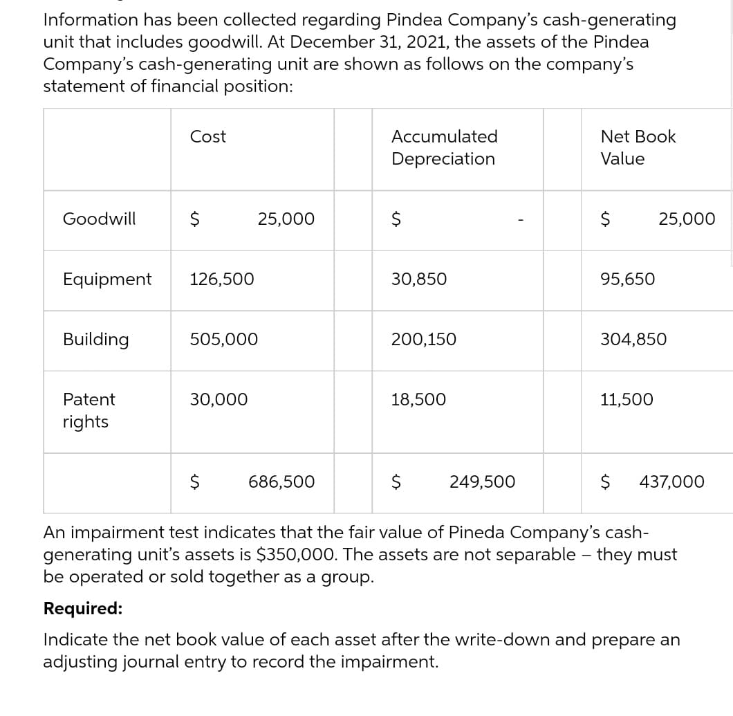 Information has been collected regarding Pindea Company's cash-generating
unit that includes goodwill. At December 31, 2021, the assets of the Pindea
Company's cash-generating unit are shown as follows on the company's
statement of financial position:
Goodwill
Equipment
Building
Patent
rights
Cost
$
126,500
25,000
505,000
30,000
$ 686,500
Accumulated
Depreciation
$
30,850
200,150
18,500
$
249,500
Net Book
Value
$ 25,000
95,650
304,850
11,500
$ 437,000
An impairment test indicates that the fair value of Pineda Company's cash-
generating unit's assets is $350,000. The assets are not separable - they must
be operated or sold together as a group.
Required:
Indicate the net book value of each asset after the write-down and prepare an
adjusting journal entry to record the impairment.