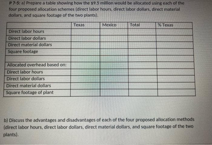 P 7-5: a) Prepare a table showing how the $9.5 million would be allocated using each of the
four proposed allocation schemes (direct labor hours, direct labor dollars, direct material
dollars, and square footage of the two plants).
Texas
Direct labor hours
Direct labor dollars
Direct material dollars
Square footage
Allocated overhead based on:
Direct labor hours
Direct labor dollars
Direct material dollars
Square footage of plant
Mexico
Total
% Texas
b) Discuss the advantages and disadvantages of each of the four proposed allocation methods
(direct labor hours, direct labor dollars, direct material dollars, and square footage of the two
plants).