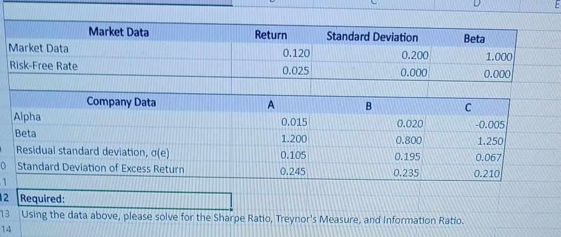 0
Market Data
Risk-Free Rate
Alpha
Beta
Market Data
Company Data
Residual standard deviation, o(e)
Standard Deviation of Excess Return
Return
A
0.120
0.025
0.015
1.200
0.105
0.245
Standard Deviation
B
0.200
0.000
0.020
0.800
0.195
0.235
Beta
C
1
12 Required:
13 Using the data above, please solve for the Sharpe Ratio, Treynor's Measure, and Information Ratio.
14
1.000
0.000
-0.005
1.250
0.067
0.210
E