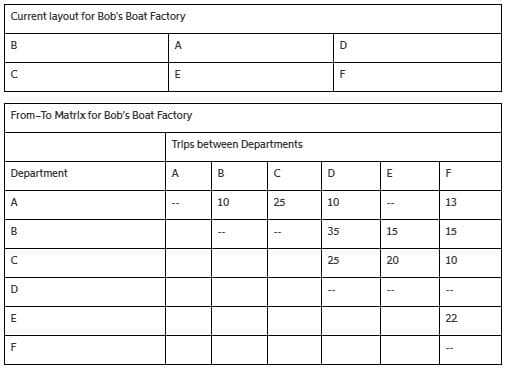 Current layout for Bob's Boat Factory
B
A
E
F
From-To Matrix for Bob's Boat Factory
Trips between Departments
Department
A
B
D
E
F
A
10
25
10
13
35
15
25
20
10
E
22
