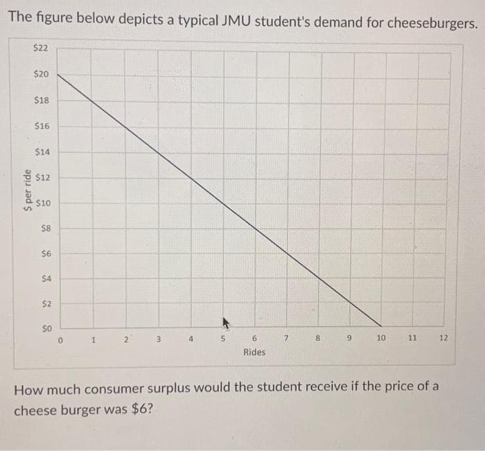 The figure below depicts a typical JMU student's demand for cheeseburgers.
$ per ride
$22
$20
$18
$16
$14
$12
$10
$8
$6
$4
$2
$0
0
1
2
3
4
5
6
Rides
7
8
9
10
11
12
How much consumer surplus would the student receive if the price of a
cheese burger was $6?