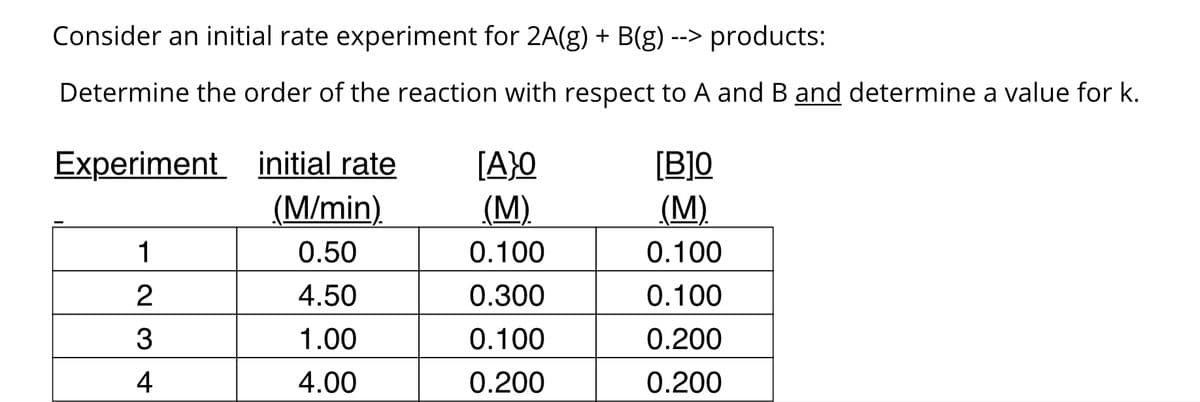 Consider an initial rate experiment for 2A(g) + B(g) --> products:
Determine the order of the reaction with respect to A and B and determine a value for k.
Experiment initial rate
(M/min).
[A}O
[B]O
(M)
(М)
1
0.50
0.100
0.100
2
4.50
0.300
0.100
3
1.00
0.100
0.200
4
4.00
0.200
0.200
