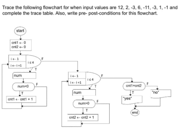 Trace the following flowchart for when input values are 12, 2, -3, 6, -11, -3, 1, -1 and
complete the trace table. Also, write pre-post-conditions for this flowchart.
start
cnt10
cnt2-0
14-1
i≤4
i+i+1
num
num<0
cnt1cnt1+1
i+1
i≤4
14-1+1
cnt1=cnt2
num
T
"no"
num>0
T
cnt2+ cnt2+1
"yes"
end)