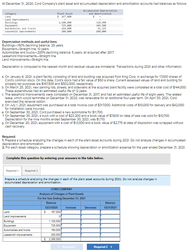 At December 31, 2020, Cord Company's plant asset and accumulated depreciation and amortization accounts had balances as follows:
Accumulated Depreciation
and Amortization
$
Category
Land
Land improvements
Buildings
Equipment
Automobiles and trucks
Leasehold improvements
Plant Asset
$ 167,000
1,100,000
725,000
164,000
200,000
Depreciation methods and useful lives:
Buildings-150% declining balance; 25 years.
Equipment Straight line: 10 years.
Automobiles and trucks-200% declining balance; 5 years, all acquired after 2017.
Leasehold Improvements-Straight line.
Land Improvements-Straight line.
Depreciation is computed to the nearest month and residual values are Immaterial. Transactions during 2021 and other Information:
a. On January 6, 2021, a plant facility consisting of land and building was acquired from King Corp. In exchange for 17,000 shares of
Cord's common stock. On this date. Cord's stock had a fair value of $50 a share. Current assessed values of land and building for
property tax purposes are $167,500 and $502,500, respectively.
b. On March 25, 2021, new parking lots, streets, and sidewalks at the acquired plant facility were completed at a total cost of $144,000.
These expenditures had an estimated useful life of 12 years.
c. The leasehold improvements were completed on December 31, 2017, and had an estimated useful life of eight years. The related
lease, which would terminate on December 31, 2023, was renewable for an additional four-year term. On April 30, 2021, Cord
exercised the renewal option.
d. On July 1, 2021, equipment was purchased at a total invoice cost of $317,000. Additional costs of $10,000 for delivery and $42,000
for Installation were incurred.
e. On September 30, 2021, Cord purchased a new automobile for $11,700.
f. On September 30, 2021, a truck with a cost of $23,200 and a book value of $7,600 on date of sale was sold for $10,700.
Depreciation for the nine months ended September 30, 2021, was $1.710.
g. On December 20, 2021, equipment with a cost of $13,000 and a book value of $2,775 at date of disposition was scrapped without
cash recovery.
Land
Land improvements
Required:
1. Prepare a schedule analyzing the changes in each of the plant asset accounts during 2021. Do not analyze changes in accumulated
depreciation and amortization.
2. For each asset category, prepare a schedule showing depreciation or amortization expense for the year ended December 31, 2021.
Complete this question by entering your answers in the tabs below.
Buildings
Equipment
Automobiles and trucks
Leasehold improvements
Required 1 Required 2
Prepare a schedule analyzing the changes in each of the plant asset accounts during 2021. Do not analyze changes in
accumulated depreciation and amortization.
CORD COMPANY
Analysis of Changes in Plant Assets
For the Year Ending December 31, 2021
Balance
12/31/2020
$ 167,000
0
320,900
309,500
92,325
100,000
1,100,000
725,000
164,000
200,000
$ 2,356,000
Increase
< Required 1
Decrease
Balance
12/31/2021
Required 2 >