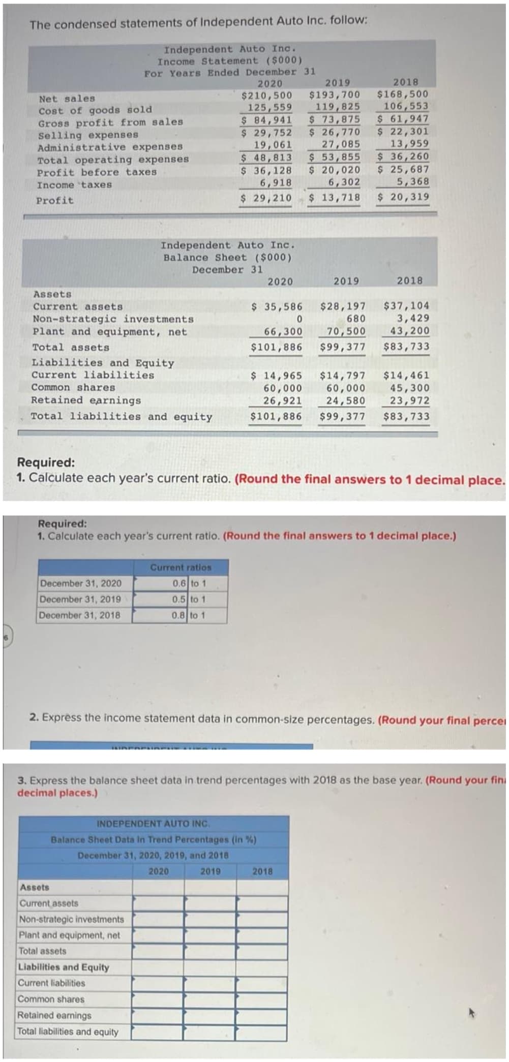 The condensed statements of Independent Auto Inc. follow:
Independent Auto Inc.
Income Statement ($000)
For Years Ended December 31
2020
2019
Net sales
$210,500 $193,700
125,559
119,825
$ 84,941
$ 29,752
$ 73,875
$ 26,770
Cost of goods sold
Gross profit from sales
Selling expenses
Administrative expenses
Total operating expenses
Profit before taxes
Income taxes
2018
$168,500
106,553
$ 61,947
$ 22,301
13,959
$36,260
$ 25,687
19,061
$ 48,813
$36,128
27,085
$ 53,855
$ 20,020
6,918
6,302
5,368
Profit
$ 29,210
$ 13,718
$ 20,319
Independent Auto Inc.
Balance Sheet ($000)
December 31
2020
2019
2018
Assets
Current assets
$ 35,586
$28,197
$37,104
Non-strategic investments
0
680
3,429
Plant and equipment, net
66,300
70,500
43,200
Total assets
$101,886
$99,377
$83,733
Liabilities and Equity
Current liabilities
$ 14,965
$14,797
$14,461
Common shares
60,000
60,000
45,300
Retained earnings
26,921 24,580
23,972
Total liabilities and equity
$101,886
$99,377 $83,733
Required:
1. Calculate each year's current ratio. (Round the final answers to 1 decimal place.
Required:
1. Calculate each year's current ratio. (Round the final answers to 1 decimal place.)
Current ratios
December 31, 2020
0.6 to 1
December 31, 2019
December 31, 2018
0.5 to 1
0.8 to 1
2. Express the income statement data in common-size percentages. (Round your final percei
3. Express the balance sheet data in trend percentages with 2018 as the base year. (Round your fini
decimal places.)
INDEPENDENT AUTO INC.
Balance Sheet Data in Trend Percentages (in %)
December 31, 2020, 2019, and 2018
2020
2019
2018
Assets
Current assets
Non-strategic investments
Plant and equipment, net
Total assets
Liabilities and Equity
Current liabilities
Common shares
Retained earnings
Total liabilities and equity