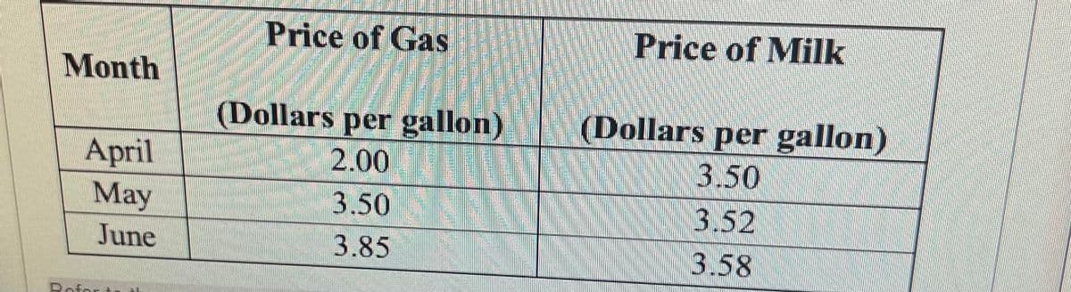Month
April
May
June
Price of Gas
(Dollars per gallon)
2.00
3.50
3.85
Price of Milk
(Dollars per gallon)
3.50
3.52
3.58