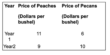 Year Price of Peaches
(Dollars per
bushel)
Year
1
Year2
11
9
Price of Pecans
(Dollars per
bushel)
6
10