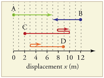 A
B
D
0 2 4
displacement x (m)
6 8 10 12
