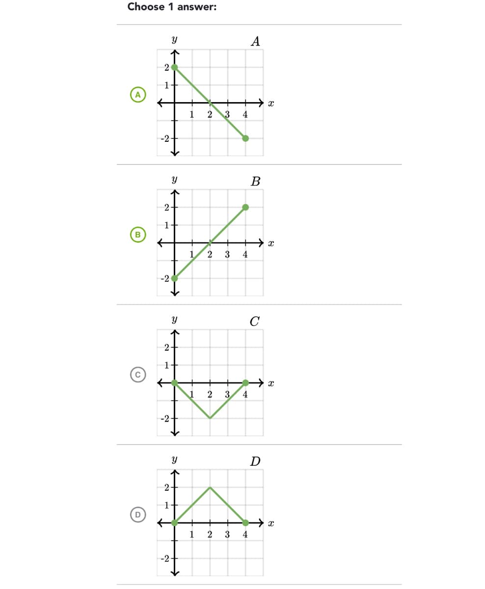 Choose 1 answer:
Y
20
1
-2
Y
at
2+
1
→ん
2-
1+
Y
2+
1+
1 2
1.
2
1
3 4
1 2 3
2
3
3
4
4
4
A
→x
B
→x
C
→→x
D
→x