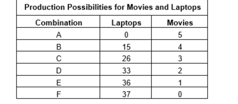 Production Possibilities for Movies and Laptops
Laptops
Movies
0
5
15
26
33
36
37
Combination
A
B
ס| סן חן ד
с
D
E
F
4
3
2
1
0