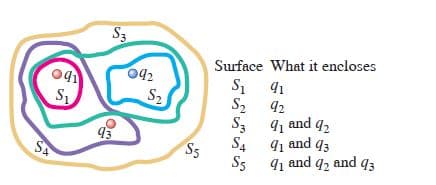 S3
Surface What it encloses
042
Si 41
S2
S3 91 and q2
S4
S2
92
93
91 and q3
SA
S5
S5 41 and q, and q3
