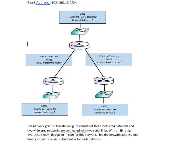 Block Address: 192.168.16.0/24
Pont to Point Link
WAN1
Usable #of Hosts: 2 Users
LANG:
Usable #of Hosts: 25
Network Address: ?
LAN1
Usable #of Hosts: 100 Users
Network Address: ?
Point to Point Link
WANZ
Usable #of Hosts: 2 Users
LANZ:
Usable #of Hosts: 50
Network Address: ?
The network given in the above figure consists of three local area networks and
two wide area networks are connected with two serial links. With an ID range
192.168.16.0/24, design an IP plan for this network. Find the network address and
broadcast address, and subnet mask for each network.