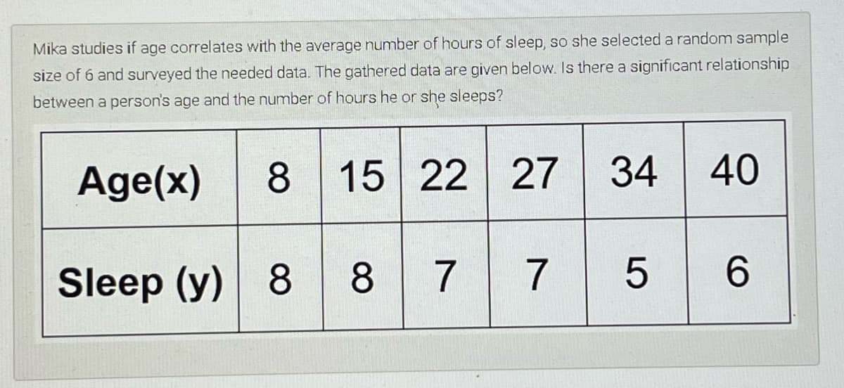 Mika studies if age correlates with the average number of hours of sleep, so she selected a random sample
size of 6 and surveyed the needed data. The gathered data are given below. Is there a significant relationship
hours he or she sleeps?
between a person's age and the number
Age(x)
8
15 22 27 34
40
Sleep (y) 8
8 7
7
6
