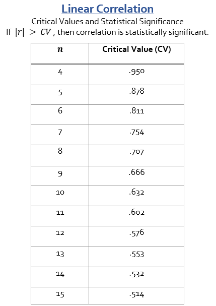 Linear Correlation
Critical Values and Statistical Significance
If |r| > CV, then correlation is statistically significant.
п
Critical Value (CcV)
4
.950
5
.878
.811
7
754
8
-707
.666
10
.632
11
.602
12
576
13
.553
14
.532
15
514
