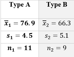 Туре А
Туре В
х,
— 76.9 х, %3D 66.3
S1 = 4.5
S2 = 5.1
= 11
n2 = 9
