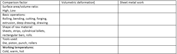 Volumetric deformation
Comparison factor
Surface area/volume ratio:
High, Low
Basic operations:
Rolling, bending, cutting, forging,
Sheet metal work
extrusion, deep drawing, drawing.
Shape of raw material:
Sheets, strips, cylindrical billets,
rectangular bars, rolls.
Tools used:
Die, piston, punch, rollers
Working temperatures:
Cold, warm, hot
