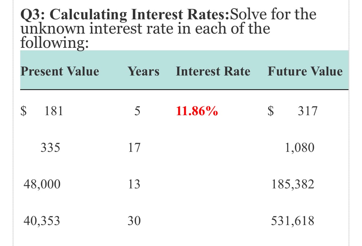 Q3: Calculating Interest Rates:Solve for the
unknown interest rate in each of the
following:
Present Value
$ 181
335
48,000
40,353
Years Interest Rate
5
17
13
30
11.86%
Future Value
$ 317
1,080
185,382
531,618
