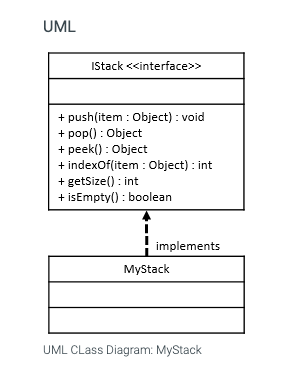 UML
IStack <<interface>>
+ push(item : Object) : void
+ pop(): Object
+ peek(): Object
+ indexOf(item : Object): int
+ getSize(): int
+ isEmpty(): boolean
implements
MyStack
UML CLass Diagram: MyStack