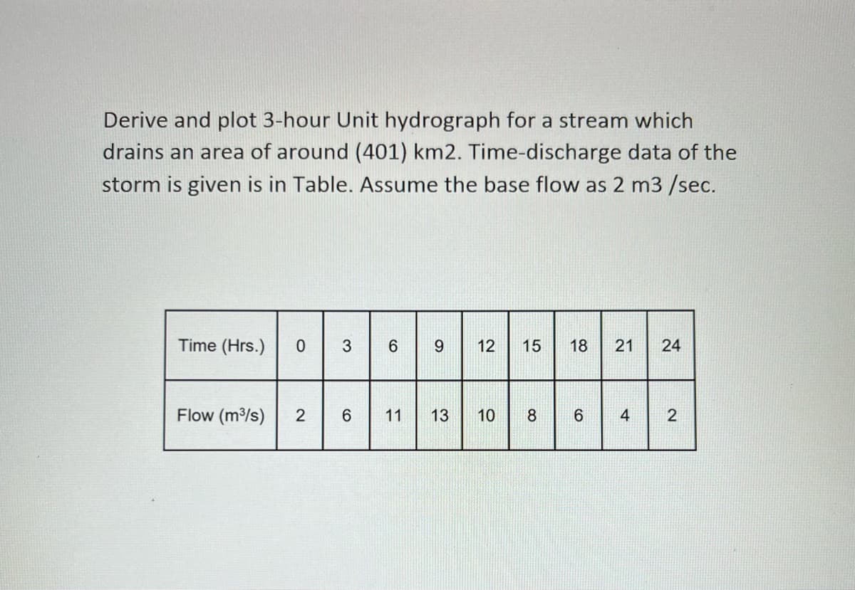 Derive and plot 3-hour Unit hydrograph for a stream which
drains an area of around (401) km2. Time-discharge data of the
storm is given is in Table. Assume the base flow as 2 m3 /sec.
Time (Hrs.) 0
3
Flow (m³/s) 2 6
6
9
11 13
12 15 18 21
10 8 6
4
24
2