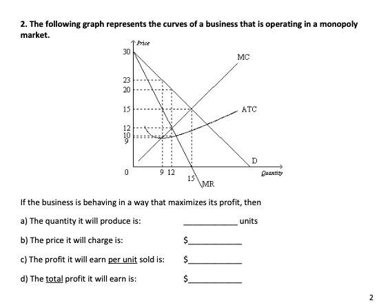 2. The following graph represents the curves of a business that is operating in a monopoly
market.
Price
30
23
28
20
MC
15
ATC
290
12
D
0
9 12
Quantity
15
\MR
If the business is behaving in a way that maximizes its profit, then
a) The quantity it will produce is:
units
b) The price it will charge is:
$
c) The profit it will earn per unit sold is:
$
d) The total profit it will earn is:
2