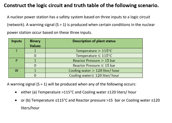 Construct the logic circuit and truth table of the following scenario.
A nuclear power station has a safety system based on three inputs to a logic circuit
(network). A warning signal (S = 1) is produced when certain conditions in the nuclear
power station occur based on these three inputs.
Inputs
Description of plant status
T
P
W
Binary
Values
1
0
1
0
1
0
Temperature > 115°C
Temperature ≤ 115°C
Reactor Pressure > 15 bar
Reactor Pressure ≤ 15 bar
Cooling water > 120 liter/hour
Cooling water≤ 120 liter/hour
A warning signal (S = 1) will be produced when any of the following occurs:
• either (a) Temperature >115°C and Cooling water <120 liters/hour
• or (b) Temperature ≤115°C and Reactor pressure >15 bar or Cooling water ≤120
liters/hour