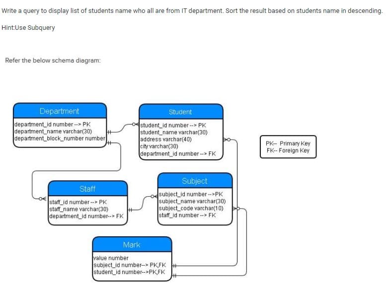 Write a query to display list of students name who all are from IT department. Sort the result based on students name in descending.
Hint:Use Subquery
Refer the below schema diagram:
Department
Student
department_id number -- PK
department_name varchar(30)
department_block_number number
student_id number--> PK
student_name varchar(30)
address varchar(40)
city varchar(30)
department_id number --> FK
PK-- Primary Key
FK-- Foreign Key
Subject
Staff
staff_id number-- PK
staff_name varchar(30)
department_id number--> FK
odsubject_id number ->PK
subject_name varchar(30)
subject_code varchar(10)
staff_id number -> FK
Mark
value number
subject_id number--> PK,FK H
student_id number->PK,FK

