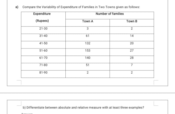 Compare the Variability of Expenditure of Families in Two Towns given as follows:
Expenditure
Number of families
(Rupees)
Town A
Town B
21-30
3
31-40
61
14
41-50
132
20
51-60
153
27
61-70
140
28
71-80
51
81-90
b) Differentiate between absolute and relative measure with at least three examples?
