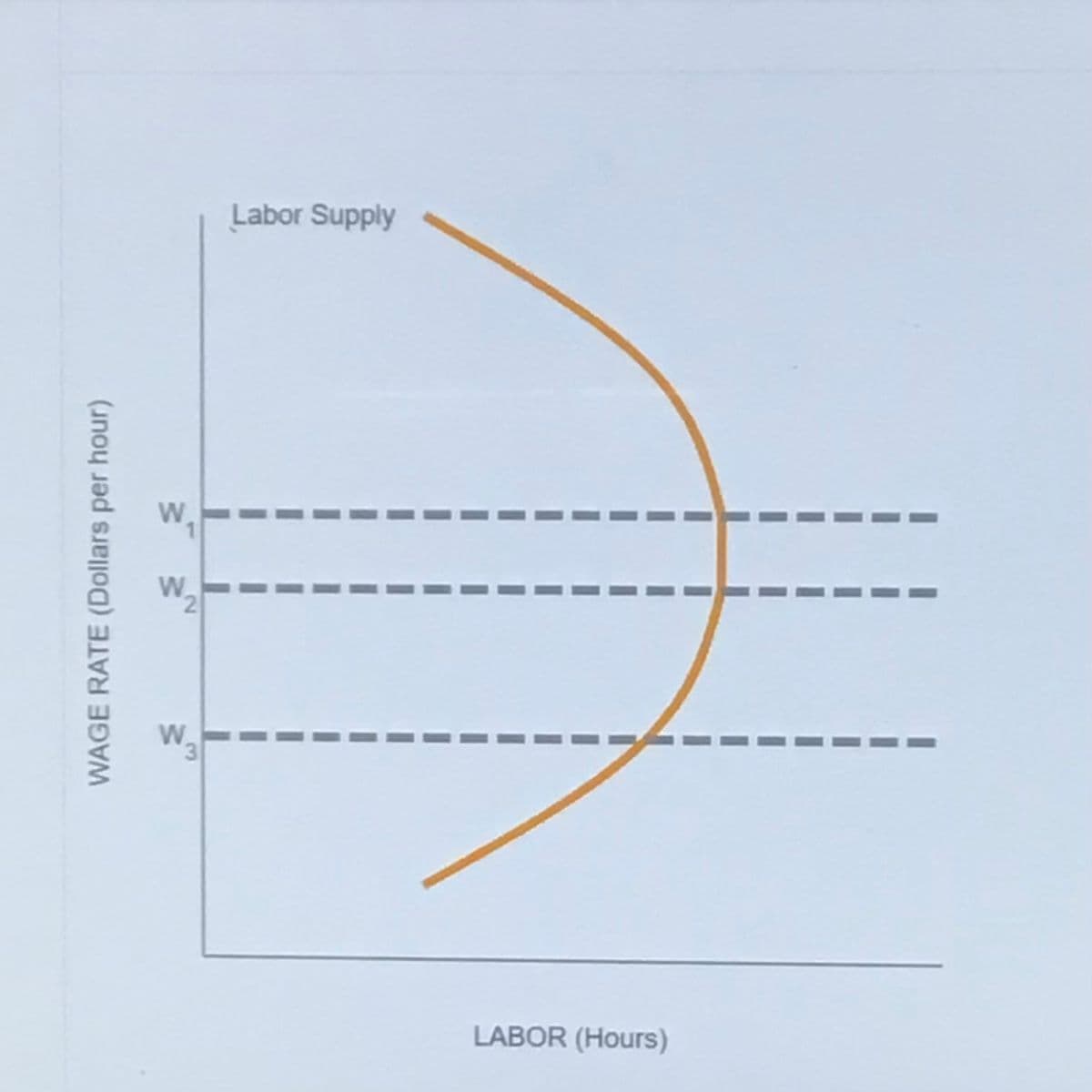 Labor Supply
W
W
2.
LABOR (Hours)
WAGE RATE (Dollars per hour)
