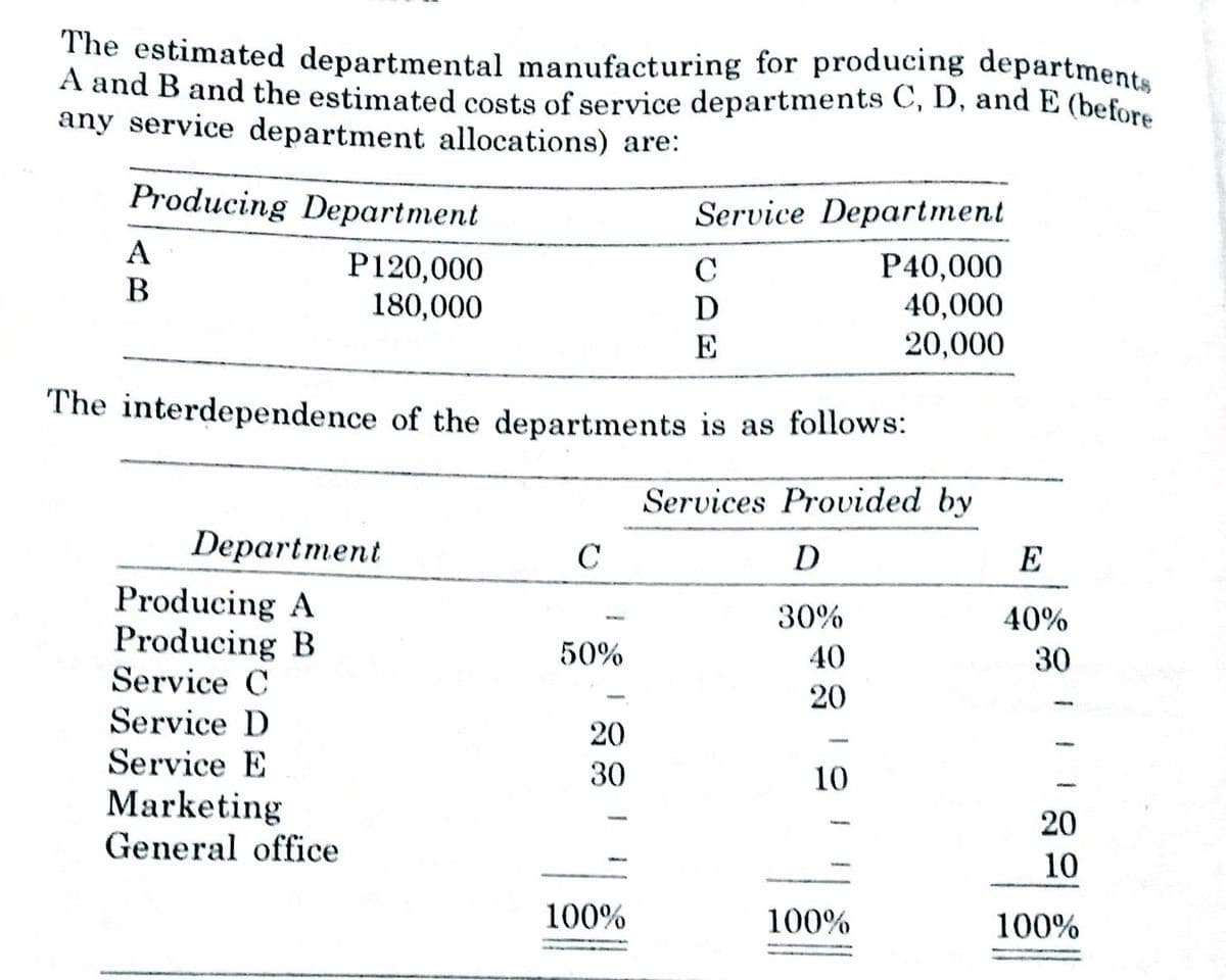 A and B and the estimated costs of service departments C, D, and E (before
The estimated departmental manufacturing for producing departments
any service department allocations) are:
Producing Department
Service Department
A
P120,000
P40,000
40,000
20,000
C
180,000
E
The interdependence of the departments is as follows:
Services Provided by
Department
C
D
E
Producing A
Producing B
Service C
30%
40%
50%
40
30
20
Service D
20
Service E
30
10
Marketing
General office
20
10
100%
100%
100%
