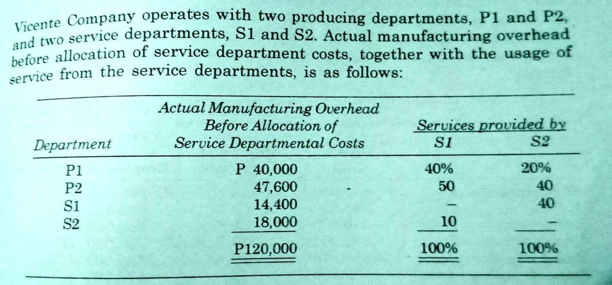 Vicente Company operates with two producing departments, P1 and P2,
and two service departments, S1 and S2. Actual manufacturing overhead
fore allocation of service department costs, together with the usage of
service from the service departments, is as follows:
Actual Manufacturing Overhead
Before Allocation of
Service Departmental Costs
Services provided by
si
Department
S2
P 40,000
47,600
14,400
P1
40%
20%
Р2
50
40
si
40
S2
18,000
10
P120,000
100%
100%
