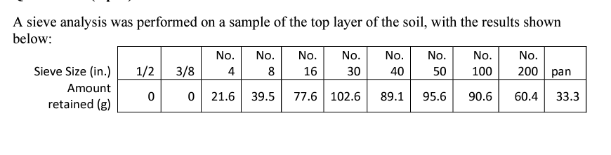 A sieve analysis was performed on a sample of the top layer of the soil, with the results shown
below:
Sieve Size (in.)
Amount
retained (g)
1/2 3/8
0
No.
4
0 21.6
No.
8
39.5
No.
16
77.6 102.6
No.
30
No. No. No. No.
50 100
40
90.6
89.1
95.6
200 pan
60.4 33.3