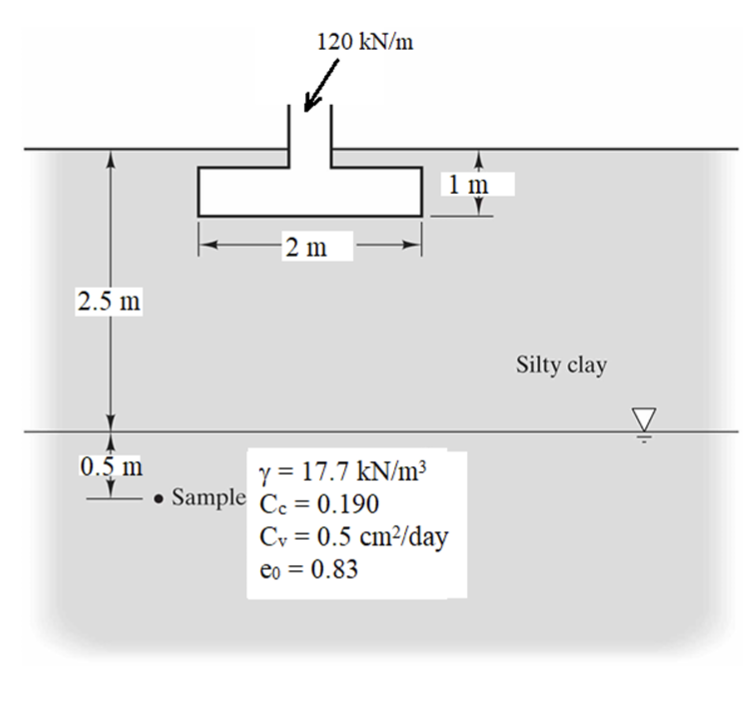 2.5 m
0.5 m
120 kN/m
2 m
1 m
y = 17.7 kN/m³
Sample Cc = 0.190
Cv = 0.5 cm²/day
eo = 0.83
Silty clay