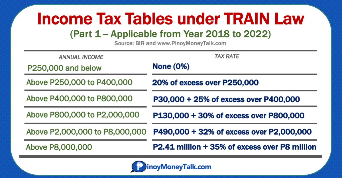 Income Tax Tables under TRAIN Law
(Part 1- Applicable from Year 2018 to 2022)
Source: BIR and www.PinoyMoneyTalk.com
ANNUAL INCOME
TAX RATE
P250,000 and below
None (0%)
Above P250,000 to P400,000
20% of excess over P250,000
Above P400,000 to P800,000
P30,000 + 25% of excess over P400,000
Above P800,000 to P2,000,000
P130,000 + 30% of excess over P800,000
Above P2,000,000 to P8,000,000 P490,000 + 32% of excess over P2,000,000
Above P8,000,000
P2.41 million + 35% of excess over P8 million
PinoyMoneyTalk.com
