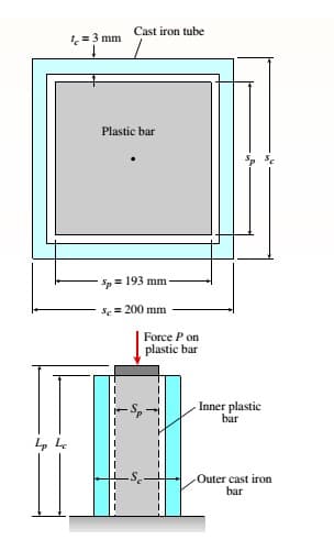 Cast iron tube
=3 mm
Plastic bar
Sp = 193 mm
Se= 200 mm
Force P on
plastic bar
- Inner plastic
bar
Outer cast iron
bar
