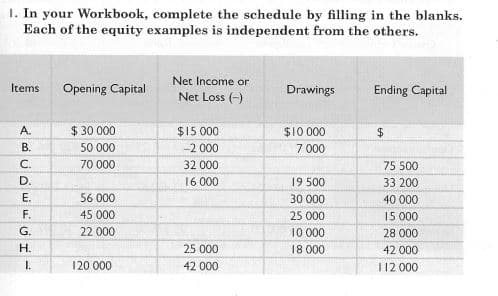 1. In your Workbook, complete the schedule by filling in the blanks.
Each of the equity examples is independent from the others.
Net Income or
Items
Opening Capital
Drawings
Ending Capital
Net Loss (-)
$15 000
-2 000
$ 30 000
$10 000
7 000
A.
В.
50 000
C.
70 000
32 000
75 500
D.
16 000
19 500
33 200
E.
56 000
30 000
40 000
F.
45 000
25 000
15 000
G.
22 000
10 000
18 000
28 000
Н.
25 000
42 000
I.
120 000
42 000
112 000
