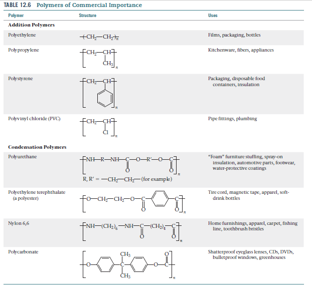 TABLE 12.6 Polymers of Commercial Importance
Polymer
Structure
Uses
Addition Polymers
Polyethylene
+CH,-CH,
Films, packaging, bottles
Poly propylene
Kitchenware, fibers, appliances
FсH —сн7
Polysty rene
Packaging, disposable food
containers, Insulation
Polyvinyl chloride (PVC)
Pipe fittings, plumbing
CH-CHA
Condensation Polymers
"Foam" furniture stuffing, spray-on
insulation, automotive parts, footwear,
water-protective coatings
Polyurethane
FNH-R-NH-Ç-0-R'-O-
R, R' = -CH-CH (for example)
Polyethylene terephthalate
(a polyester)
Tire cord, magnetic tape, apparel, soft-
Ғo—CH—CН —о—ҫ-
drink bottles
Nylon 6,6
FNH-(CH2),–NH-C-(CH2),
Home furnishings, apparel, carpet, fishing
line, toothbrush bristles
Polycarbonate
CH3
Shatterproof eyeglass lenses, CDs, DVDS,
bulletproof windows, greenhouses
tofo-4
ČH3
IPE
