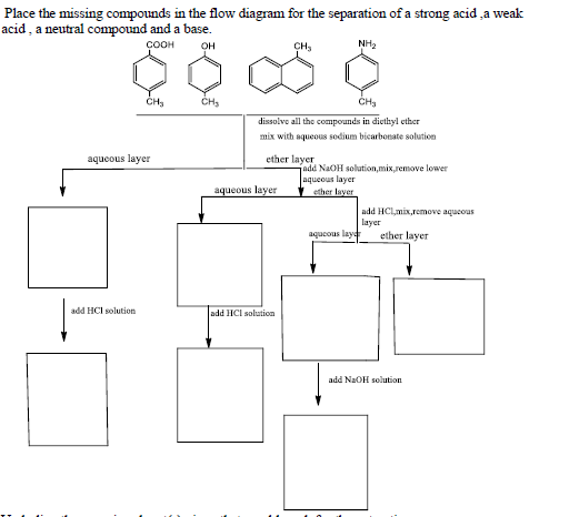 Place the missing compounds in the flow diagram for the separation of a strong acid ,a weak
acid , a neutral compound and a base.
соон
он
CH,
NH2
CH3
CH,
dissolvo all the compounds in diethyl ether
mix with aqueous sodium bicarbonate solution
ether layer
fadd NaOH solution,mix,remove lower
aqueous layer
ether layer
aqueous layer
aqueous layer
add HCLmix,remove aqueous
aqueous laydr
layer
ether layer
add HCI solution
add HCI solution
add NaOH solution
