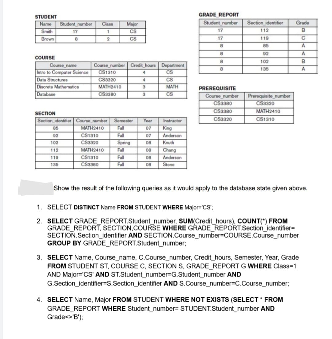 GRADE_REPORT
STUDENT
Name
Student_number
Class
Major
Student_number
Section_identifier
Grade
Smith
17
1
CS
17
112
Brown
8
CS
17
119
8
85
92
COURSE
102
B
Course_number Credit_hours Department
CS1310
Course_name
Intro to Computer Science
Data Structures
Discrete Mathematics
Database
8
135
CS
CS3320
CS
MATH
MATH2410
3
PREREQUISITE
CS3380
3
CS
Prerequisite_number
Course_number
CS3380
CS3320
CS3380
MATH2410
SECTION
CS3320
CS1310
Section_identifier Course_number
MATH2410
Semester
Year
Instructor
85
Fall
07
King
92
CS1310
Fall
07
Anderson
102
CS3320
Spring
08
Knuth
112
MATH2410
Fall
08
Chang
119
CS1310
Fall
08
Anderson
135
CS3380
Fall
08
Stone
Show the result of the following queries as it would apply to the database state given above.
1. SELECT DISTINCT Name FROM STUDENT WHERE Major='CS';
2. SELECT GRADE_REPORT.Student_number, SUM(Credit_hours), COUNT(*) FROM
GRADE_REPORT, SECTION,COURSE WHERE GRADE_REPORT.Section_identifier=
SECTION.Section_identifier AND SECTION.Course_number%3DCOURSE.Course_number
GROUP BY GRADE_REPORT.Student_number;
3. SELECT Name, Course_name, C.Course_number, Credit_hours, Semester, Year, Grade
FROM STUDENT ST, COURSE C, SECTION S, GRADE_REPORT G WHERE Class=1
AND Major='CS' AND ST.Student_number%3DG.Student_number AND
G.Section_identifier=S.Section_identifier AND S.Course_number=C.Course_number;
4. SELECT Name, Major FROM STUDENT WHERE NOT EXISTS (SELECT * FROM
GRADE_REPORT WHERE Student_number= STUDENT.Student_number AND
Grade<>'B');
