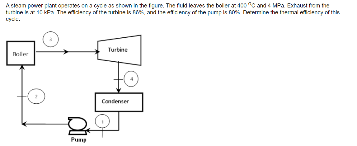 A steam power plant operates on a cycle as shown in the figure. The fluid leaves the boiler at 400 °C and 4 MPa. Exhaust from the
turbine is at 10 kPa. The efficiency of the turbine is 86%, and the efficiency of the pump is 80%. Determine the thermal efficiency of this
cycle.
Turbine
Boiler
Condenser
Pump
