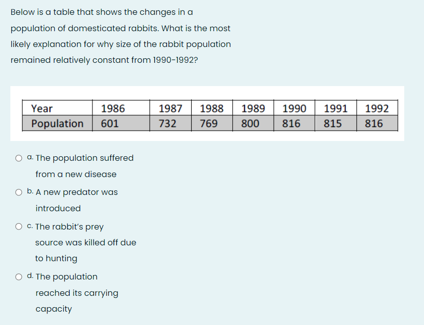 Below is a table that shows the changes in a
population of domesticated rabbits. What is the most
likely explanation for why size of the rabbit population
remained relatively constant from 1990-1992?
Year
1986
1987
1988
1989
1990
1991
1992
Population
601
732
769
800
816
815
816
O a. The population suffered
from a new disease
O b. A new predator was
introduced
c. The rabbit's prey
source was killed off due
to hunting
o d. The population
reached its carrying
capacity
